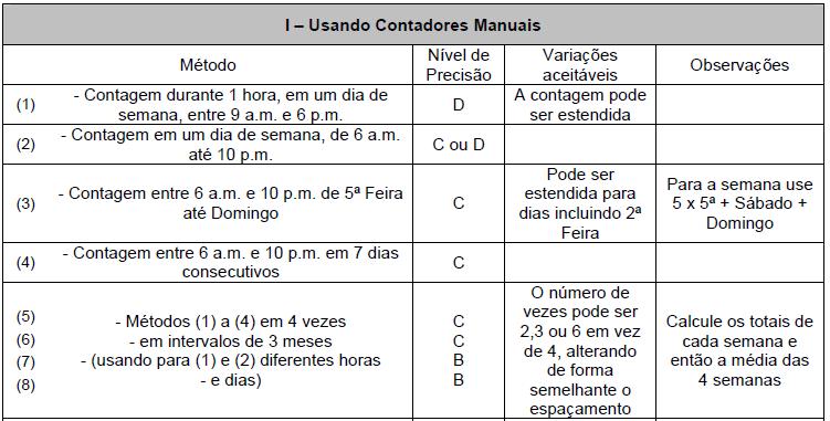 Tabela 1 Tabela de nível de precisão. Fonte: Manual DNIT (2006) Como foi utilizado o método 3 Contagem entre 6 a.m. e 10 p.m. de 5ª feira ate Domingo, o VMD (volume médio diário), calcula-se o VMD para semana usando 5x5ªfeira + sábado + domingo.