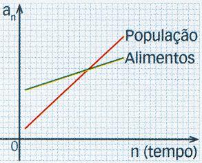 enquanto as fontes de subsistência aumentariam em progressão aritmética.