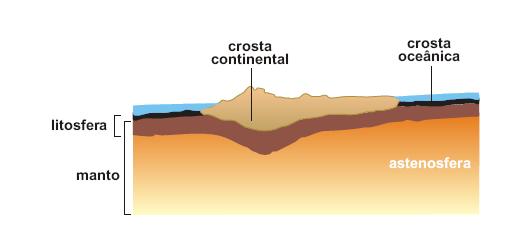 O Princípio da Isostasia Compensação isostática As montanhas são mais altas, pois se projetam para as partes mais profundas do manto.