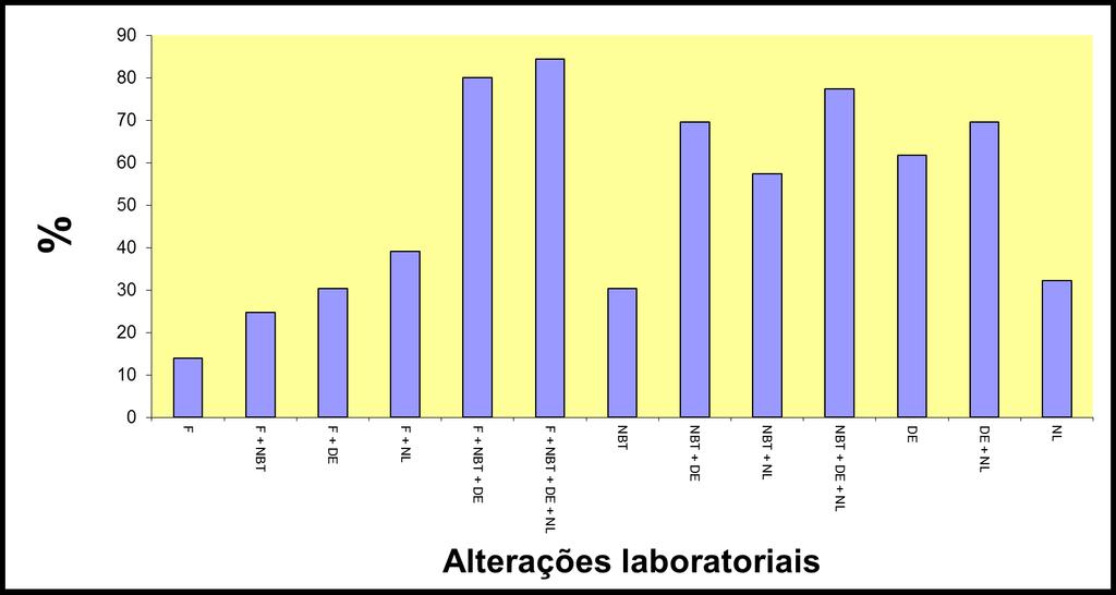 Figura 1 - Porcentagem de processos inflamatórios de cães ( n = 194) detectados por diferentes exames laboratoriais (hiperfibrinogenemia (F), aumento de neutrófilos