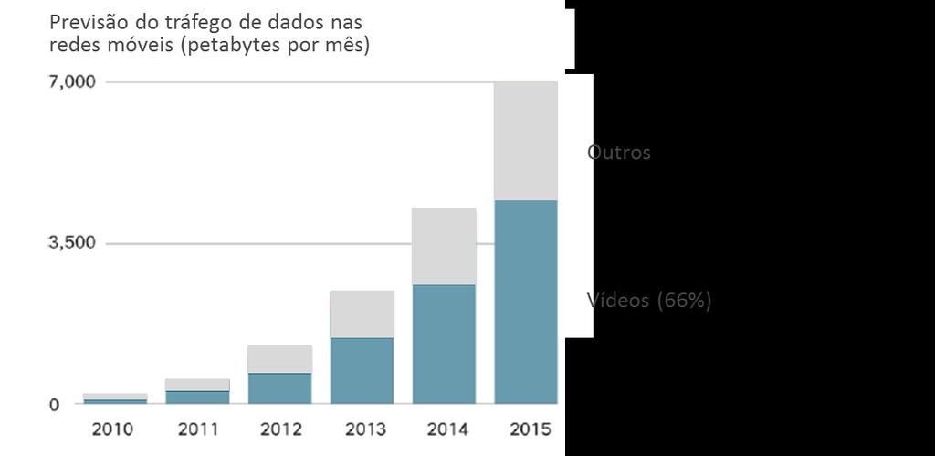 Fonte: CISCO, 2011 / Estudo CPqD /