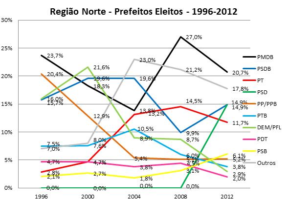 Resultados Comparados entre 1996 e 2012 Nordeste - No Nordeste, os partidos menores, somados, têm maior participação relativa, o que mostra que a fragmentação partidária é grande; - PSB já rivaliza