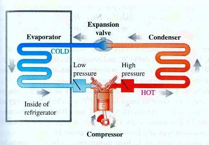 O circuito contém um líquido refrigerante. Na parte interna da geladeira (azul) está a baixas temperatura e baixa pressão.