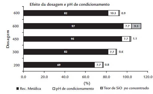 Figura 3.20 - Efeito da dosagem de amido e ph de condicionamento (Martins et al., 2012). Kar et al.