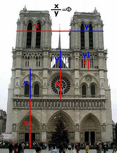 Encontramos a razão áurea em diversas proporções da igreja de Notre-Dame, em Paris.