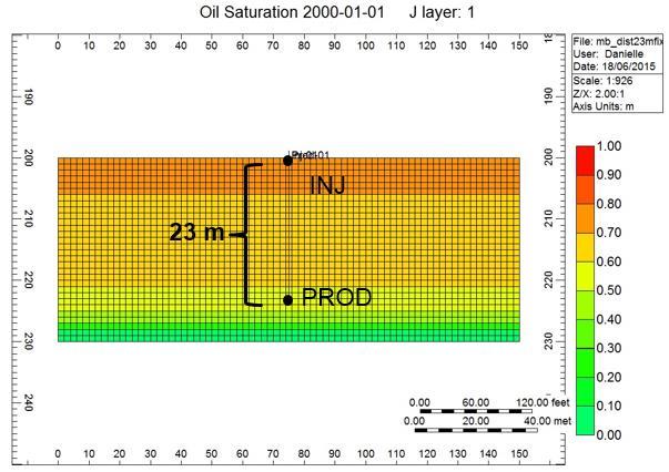 Figura 1: Mapa de saturação de óleo com vista frontal dos poços produtor e injetor. Na Tabela 3 encontram-se as condições de operação do modelo base: Tabela 3: Condições de operação do modelo base.