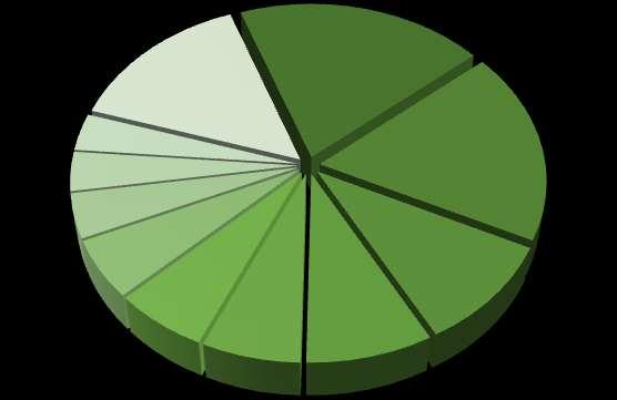 Estrutura Industrial do Estado Principais Setores Industriais Importadores de Minas Gerais - 2016 Produtos Farmacêuticos 3,5% Outros Equipamentos de Transporte 3,7% Metalurgia 4,2% Alimentos 5,5%