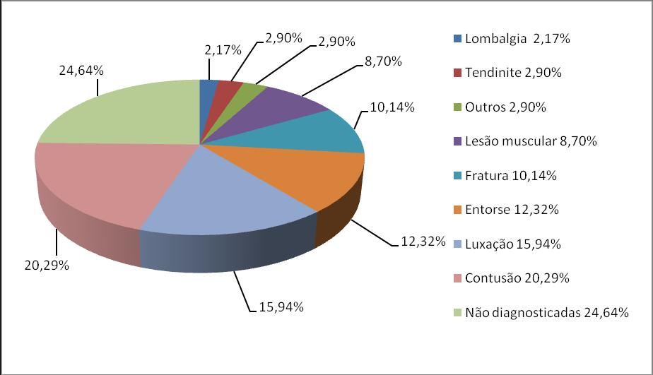 Número de Lesões 0 1 2 3 4 5 Figura 2 Distribuição dos tipos de lesões.