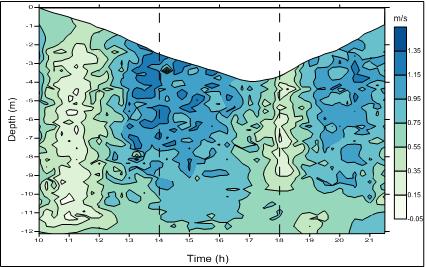 Investigação da dinâmica sedimentar Figura 11: Gráfico mostrando a variação temporal da magnitude das correntes durante o ciclo de maré.