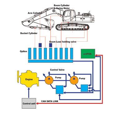 Controlo da escavadora Novo sistema e-epos (Sistema de Optimização Electrónico) O cérebro da escavadora hidráulica, o e-epos, foi melhorado graças ao sistema de controlo electrónico ECU (Unidade de