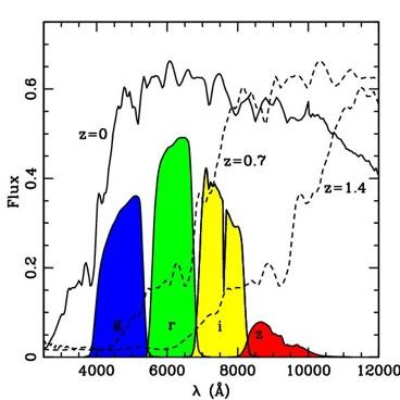 Desvios para o vermelho fotométricos Características marcantes do espectro (quebra de