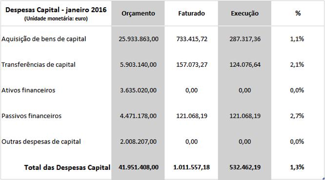 Despesas de Capital O grau de execução orçamental das Despesas de Capital, no final de janeiro de 2016, é de 1,3%, com um volume de pagamentos no montante de 532.462,19.