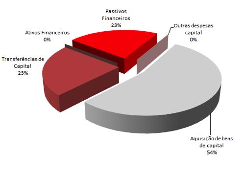 Na estrutura das Despesas de Capital é a Aquisição de Bens de Capital que detêm o maior peso, 54% do total, seguido das