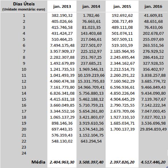 Evolução Mensal da Liquidez do Município A média diária das disponibilidades orçamentais do Município, no final deste mês de janeiro, situa-se