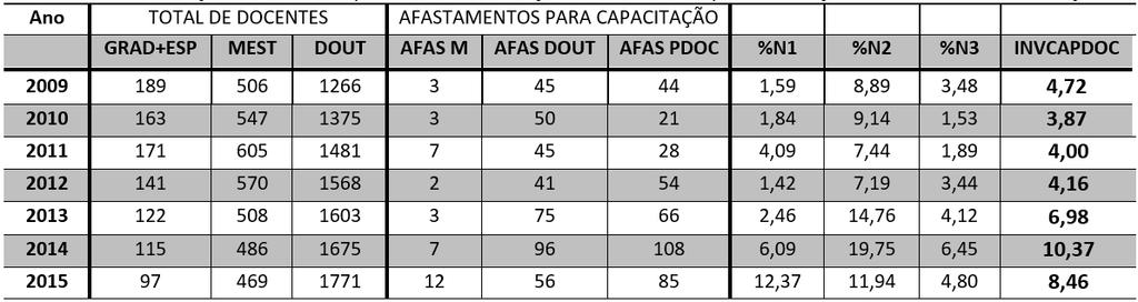 Fórmula de cálculo: INVCAPDOC = (%N1*2)+(%N2*3)+(%N3*5)) / 10 RESULTADOS Tabela 28. Distribuição de docentes por níveis de formação e afastamento para realização de atividades de formação.