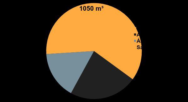 Gerenciamento de Insumos Consumo de água