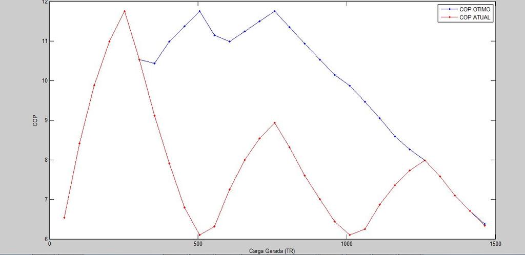 Algorítmos de Otimização Gráfico comparativo do valor do COP monitorado (ou não) por Algoritmo de Controle A curva vermelha se dá com controle individual dos Chillers, onde o próximo somente é