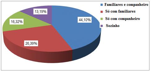 Tabela 3: Afirmação de ocorrência de queda versus informações sociais e familiares 35 Característica do paciente Sim Ocorrência de queda Não Total Valor - p Com quem reside Com companheiro 17,02%