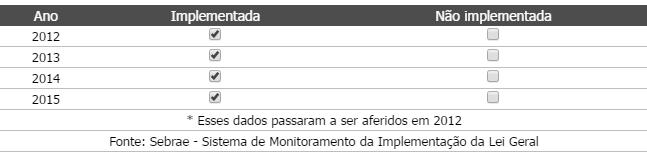 18 Atlas Estadual DataSebrae Implementação da Lei Geral