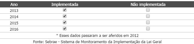 Atlas Estadual DataSebrae 19 Existência de licitação exclusiva para MPE Municípios em que a prefeitura realiza