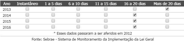 20 Atlas Estadual DataSebrae Tempo médio de abertura de empresas Tempo