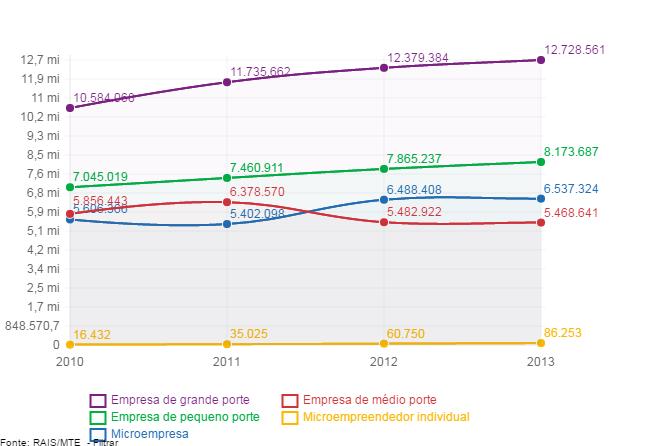 26 Atlas Estadual DataSebrae Número de Empregados Quantidade de