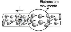 Corrente elétrica Corrente é igual a taxa de passagem da Elétrica carga através da área A. quantidade de carga que passa pela área A.