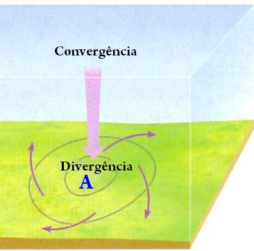 níveis mais altos da atmosfera Corrente subsidente gera compressão do ar aquecimento evaporação