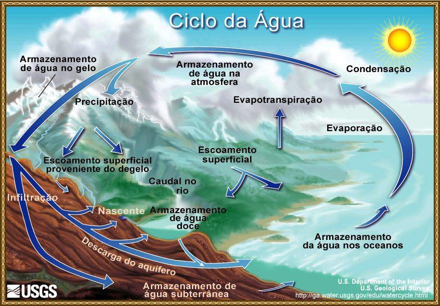 Ciclo da água BRASIL: 12% da água doce superficial 2,5% ->68,9%:calotas e