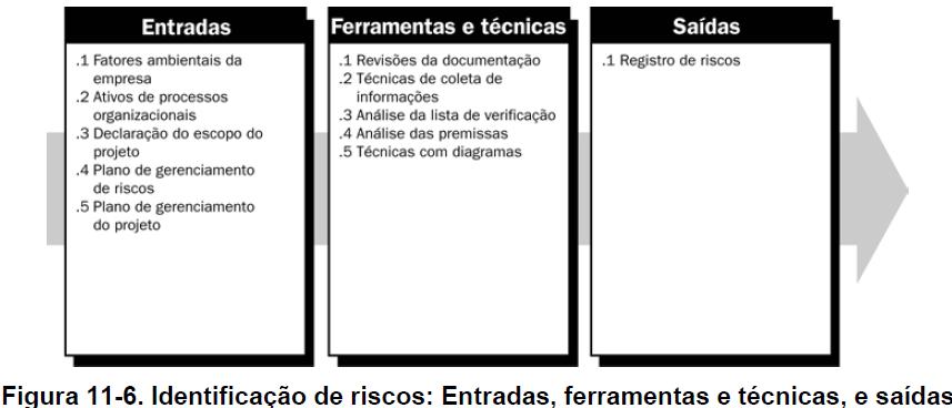 Gerenciamento de riscos O planejamento do gerenciamento de riscos é o processo de decidir como abordar e executar as atividades de gerenciamento de riscos de um projeto.