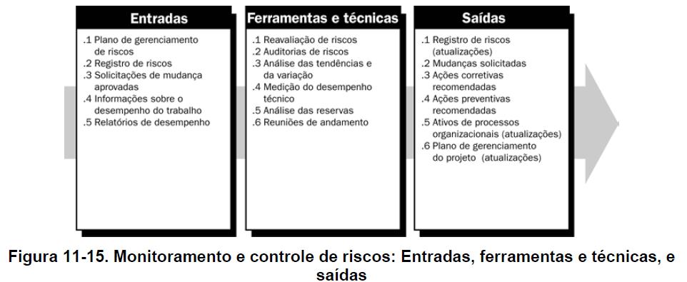 recém-surgidos, acompanhamento dos riscos identificados, reanálise dos riscos existentes, monitoramento das