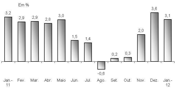 Gráfico 3 Variação Anual (1) do Nível de Ocupação Região do ABC (2) 2011/2012 (1) Mês de referência em relação ao mesmo mês do ano anterior.