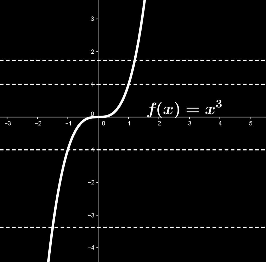 Uma forma de vericarmos gracamente se uma função é injetora ou não é o chamado teste da reta horizontal: Uma função é injetora se nenhuma reta horizontal intercepta seu gráco em mais de um