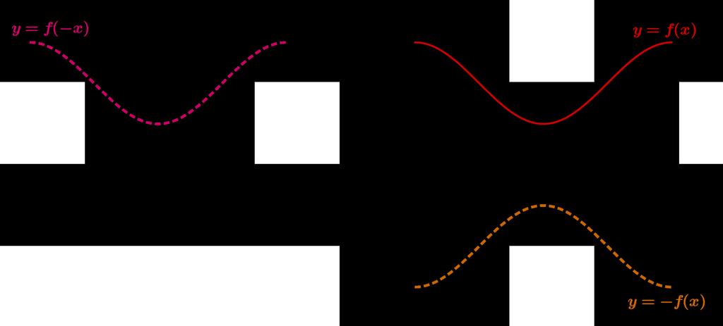 Figura 8: Deslocamentos Horizontais Propriedade 2: Reexões em relação ao eixos O gráco de y = f(x), reete o gráco de y = f(x) em torno do eixo x e o gráco de y = f( x), reete o gráco de y