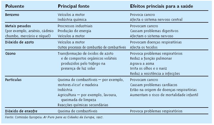 Acidificação Causas principais: dioxido de enxofre (SO2) e oxidos de azoto (NOx) provenientes da combustao de combustiveis fosseis; amoniaco (NH3) proveniente da agricultura.