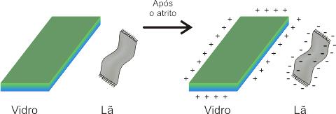 ELETRIZAÇÃO POR ATRITO Atritando dois materiais isolantes diferentes, o calor gerado pode ser suficiente para transferir elétrons de uma material para o outro, ficando ambos os materiais eletrizados,