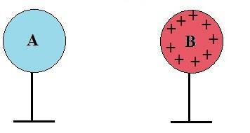ELETRIZAÇÃO POR INDUÇÃO Aproximando um corpo eletrizado positivamente de um corpo