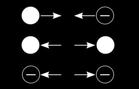 Princípio fundamental da eletrostática (ou Princípio da atração e repulsão): Cargas elétricas de sinais contrários se atraem e cargas de mesmo sinais se repelem No átomo, os prótons atraem os
