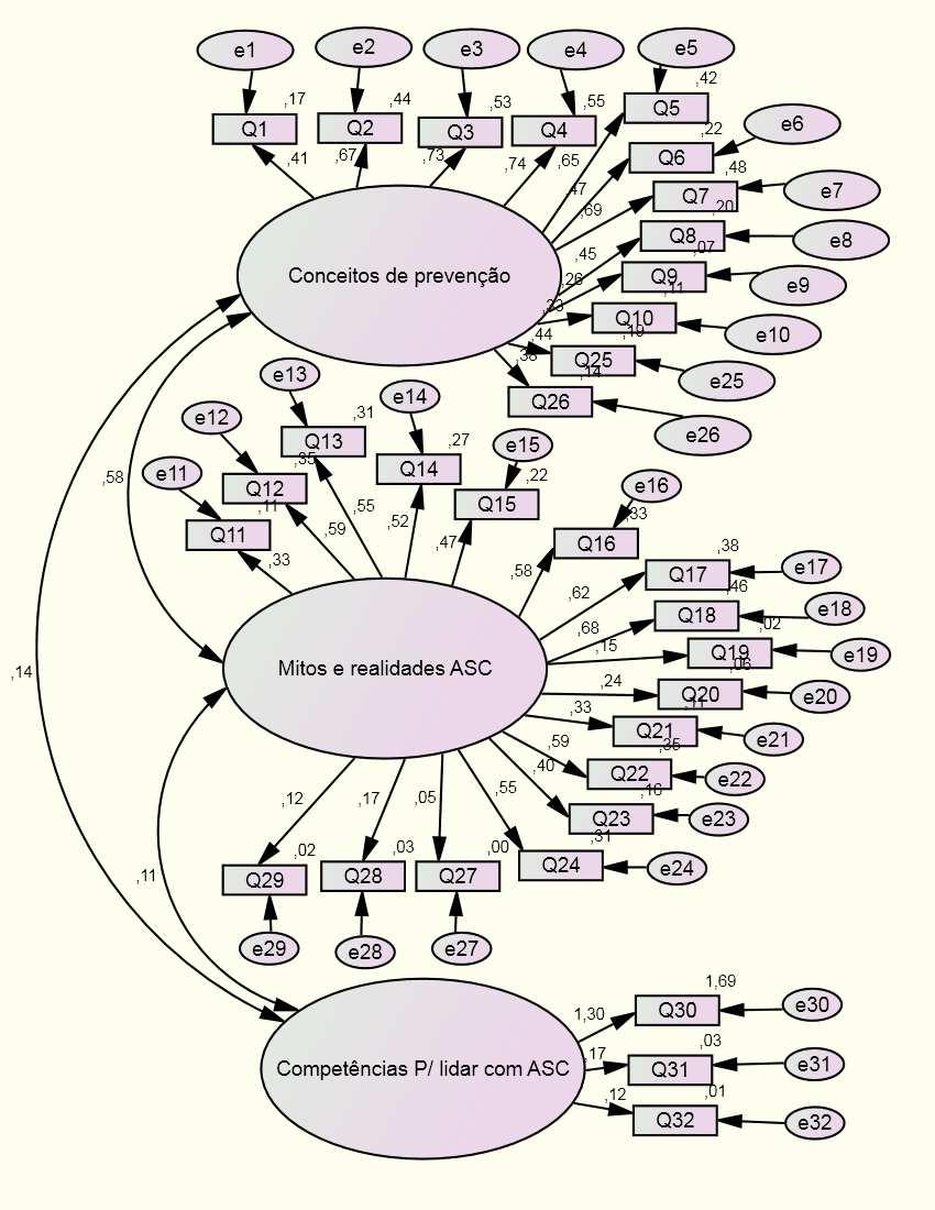 Figura 13 Primeiro modelo de equações estruturais proposto para análise factorial confirmatória da Escala de Avaliação dos Conhecimentos e Crenças sobre os abusos sexuais