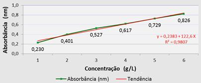 João_Pessoa/PB, Brasil, de 03 a 06 de outubro de 2016 410-3 0,729 510-3 0,826 Figura 4 Regressão linear da absorção do azul de metileno em diversas concentrações A Tabela 3 representa a biossorção do
