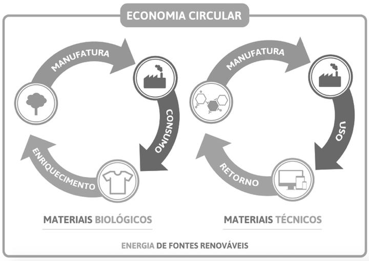 Novo Modelo A Economia Circular propõe que os grandes gaps que o modelo atual produziu, seja na demanda por recursos naturais ou seja no descarte dos resíduos no meio ambiente, possam ser finalmente