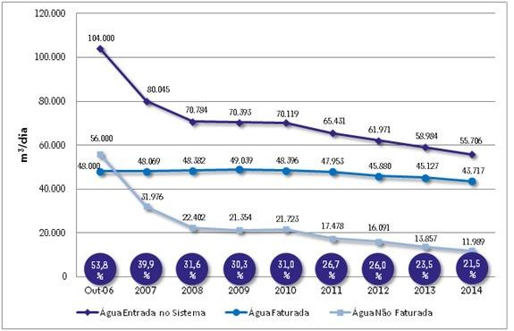 adquirida pelas Águas do Porto à AdDP entre 2006 e 2014 Evolução da Água Não Faturada entre 2006 e 2014 http://www.aguasdoporto.