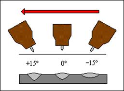 De acordo com a figura a, soldando-se com inclinação positiva ( puxando a solda ), o arco elétrico atua diretamente sobre a poça de fusão, aumentando a penetração.