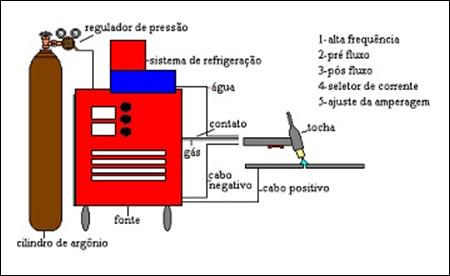 Arame Supercored Figura nº3: componentes para aplicação do processo TIG Figura nº4: Equipamentos utilizados no processo TIG A fonte de soldagem fornece corrente (amperagem) constante podendo ser