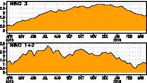 El Niño 215/216 Anomalia da