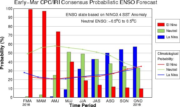 El Niño 215 Previsões Regiões do Niño