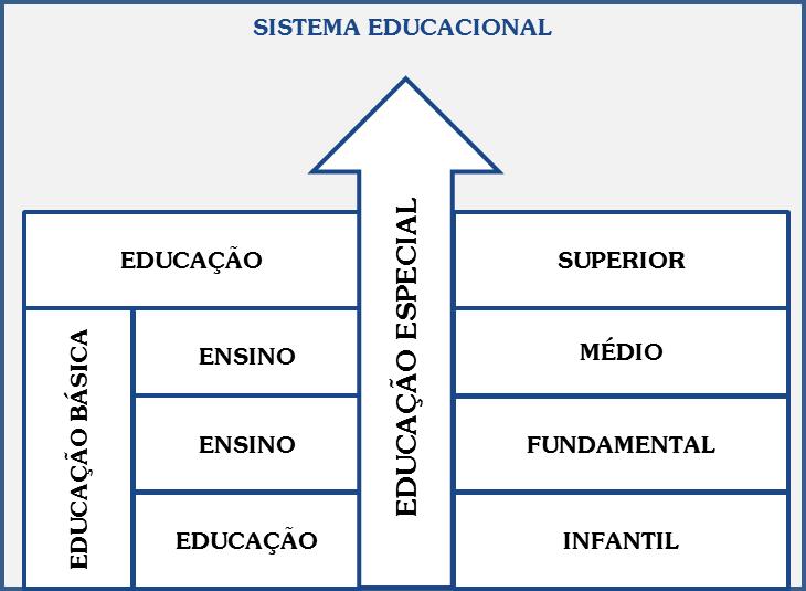 Unidade: A Diversidade e a Lei de Diretrizes e Bases Âmbito Pedagógico variáveis que incidem sobre a aprendizagem, a avaliação deve ser vista como um processo permanente de análise de diversas