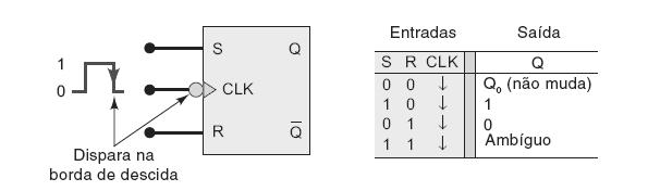 Flip-Flop com Clock A figura abaixo mostra o si mbolo e a tabela-verdade para um flip-flop S-R disparado na borda de descida que ocorre na entrada CLK.