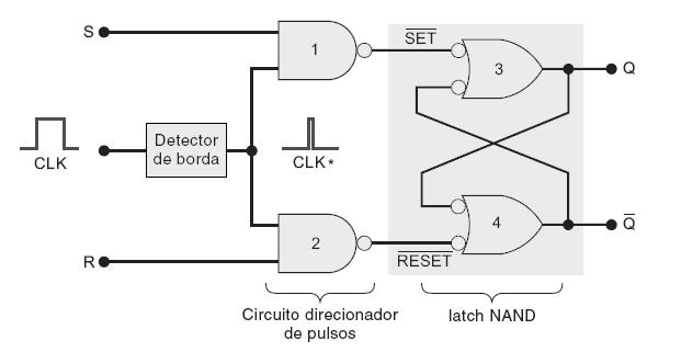 Circuito interno de um flip-flop S-R disparado por borda Uma ana lise detalhada do circuito interno de um FF com clock na o e necessa ria, visto que todos os tipos esta o disponi veis como CIs.