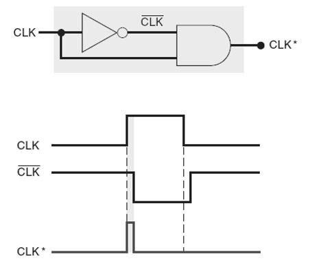 Circuito interno de um flip-flop S-R disparado por borda A Figura ao lado mostra como o sinal CLK* e gerado para FFs disparados por borda de subida.
